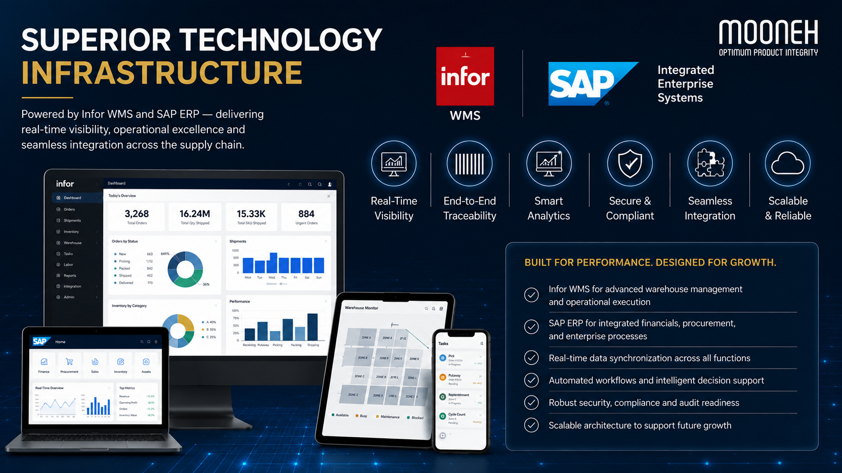 Mooneh technology systems visual showing SAP middleware and INFOR WMS integration